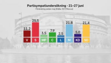 Photo of هل أثرت الأزمة السياسية في السويد على شعبية الأحزاب